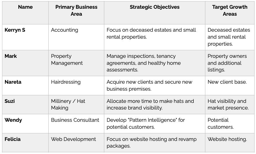 Q1 2026 Member Busness Focus Areas Business focus