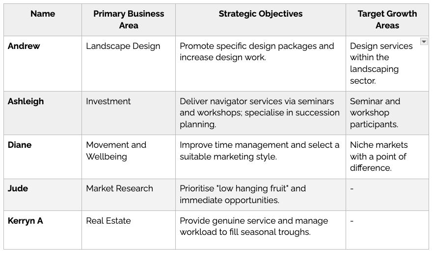 Q1 2026 Member Busness Focus Areas Business focus